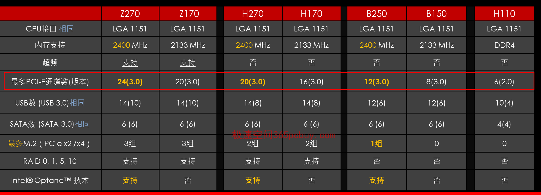Intel主板芯片组参数速查表（202201版）