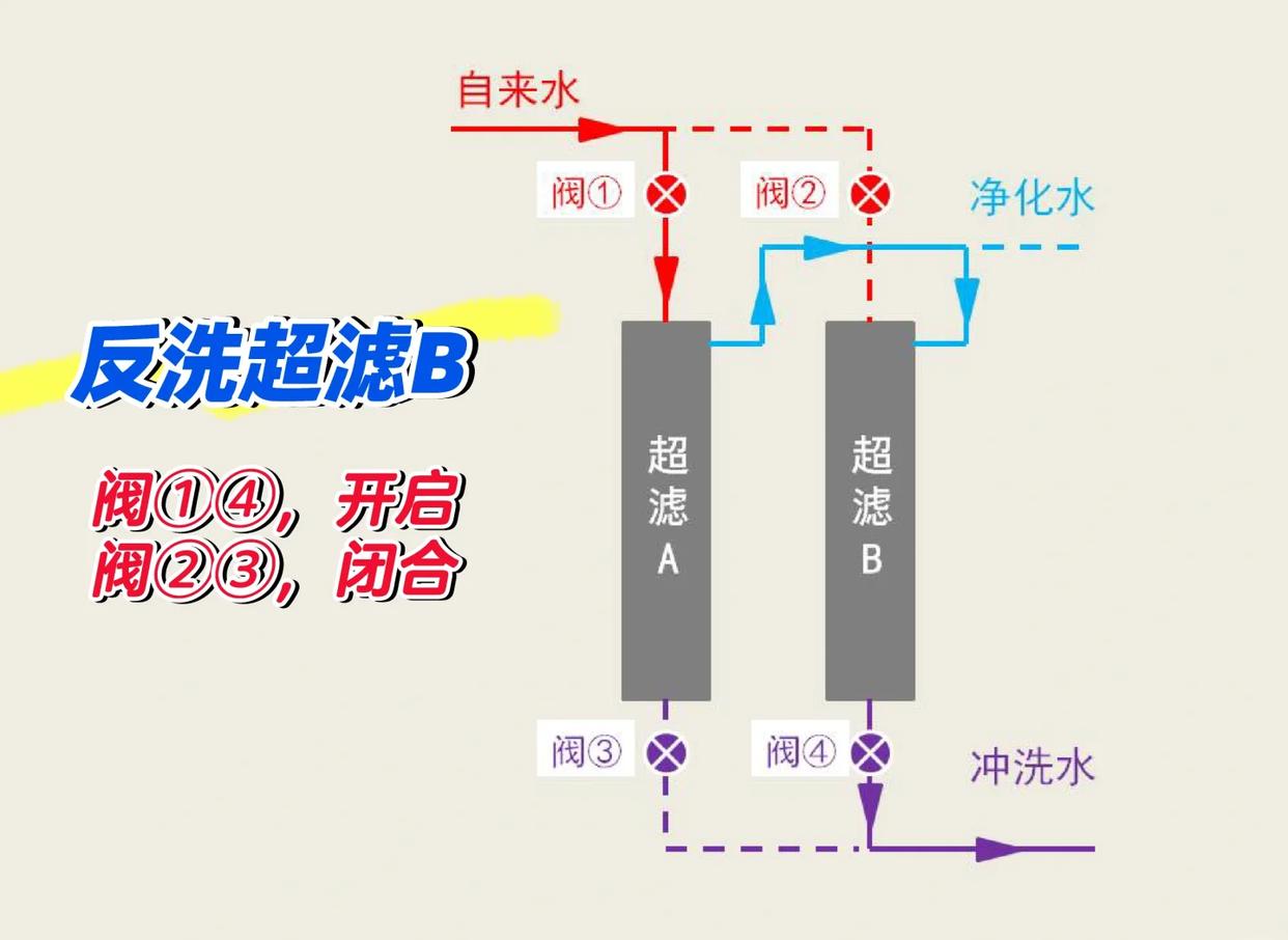 超滤免拆反冲洗