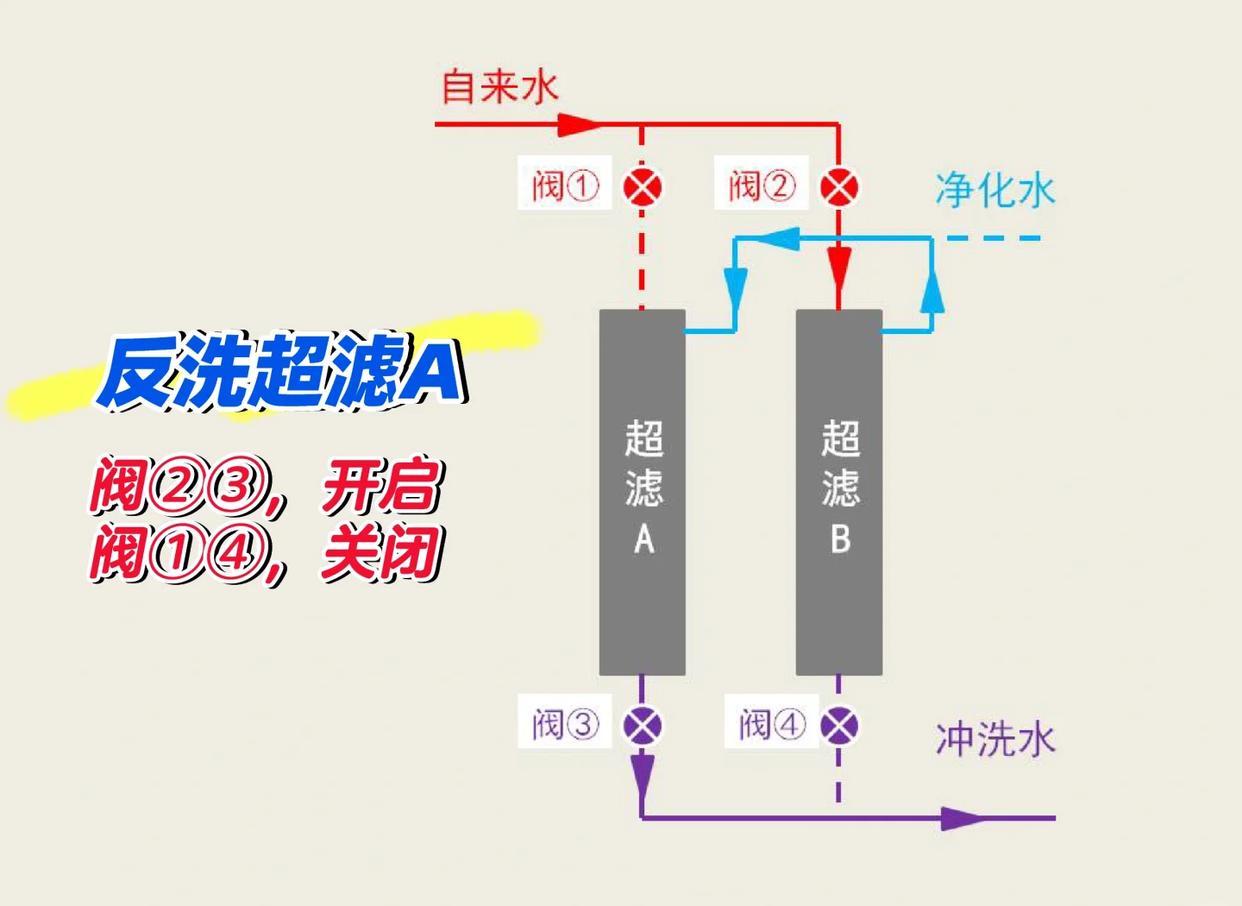 超滤免拆反冲洗